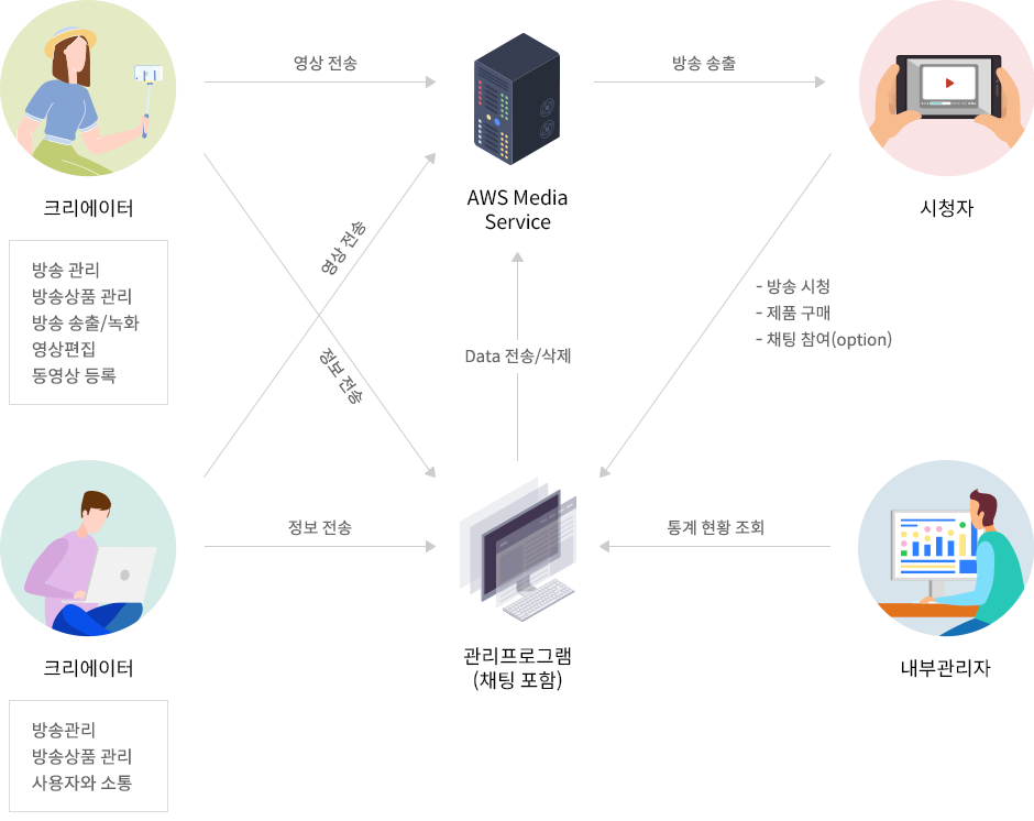 라이브 커머스 솔루션