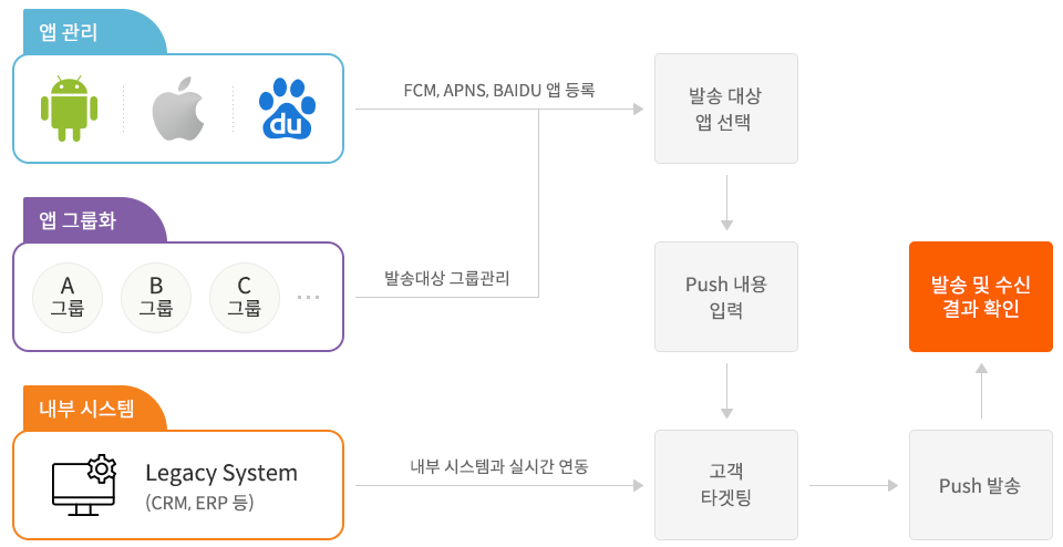 푸시 포탈 솔루션